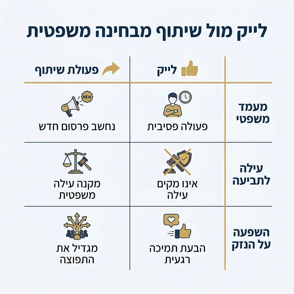 אינפוגרפיקה — לייק מול שיתוף מבחינה משפטית: השוואה בין פעולת שיתוף, לחיצת לייק