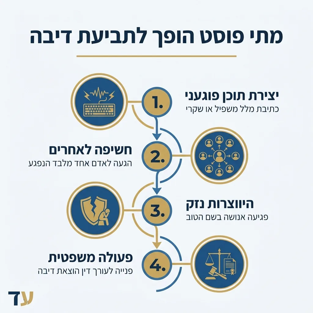 אינפוגרפיקה — מתי פוסט הופך לתביעת דיבה: יצירת תוכן פוגעני, חשיפה לאחרים, היווצרות נזק, פעולה משפטית