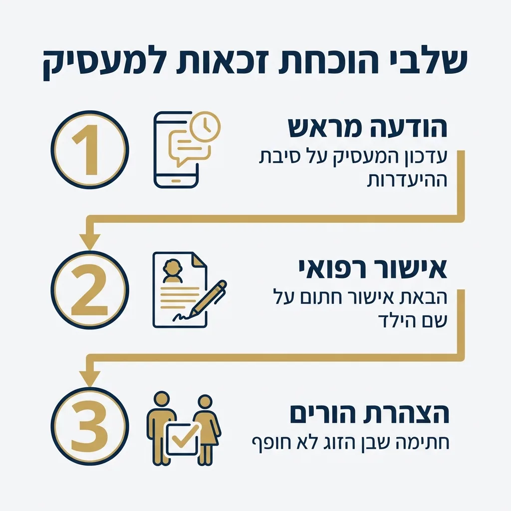 אינפוגרפיקה — שלבי הוכחת זכאות למעסיק: הודעה מראש, אישור רפואי, הצהרת הורים