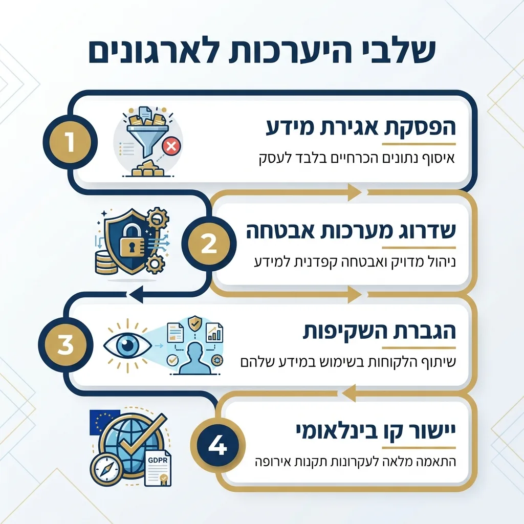 אינפוגרפיקה — שלבי היערכות לארגונים: הפסקת אגירת מידע, שדרוג מערכות אבטחה, הגברת השקיפות, יישור קו בינלאומי