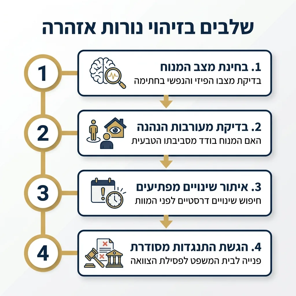 אינפוגרפיקה — שלבים בזיהוי נורות אזהרה: בחינת מצב המנוח, בדיקת מעורבות הנהנה, איתור שינויים מפתיעים, הגשת התנגדות מסודרת