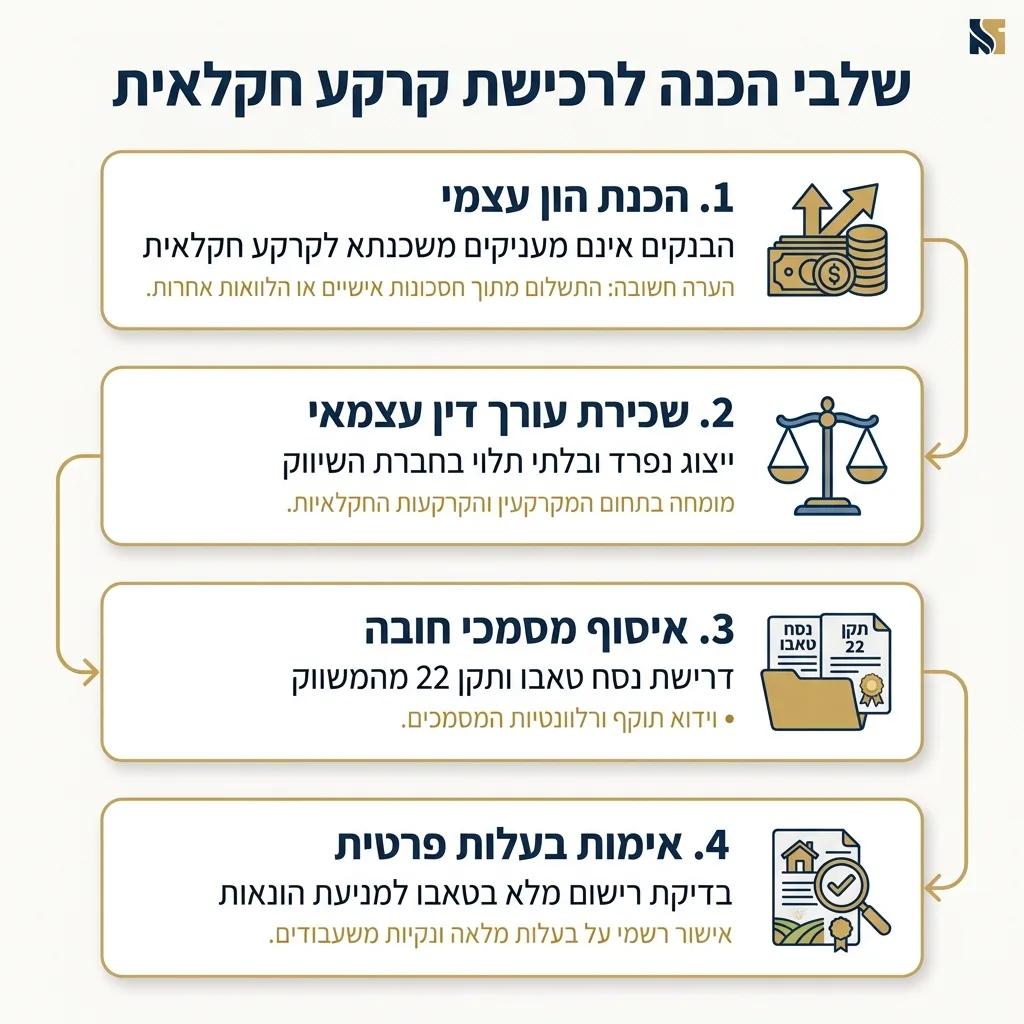 אינפוגרפיקה — שלבי הכנה לרכישת קרקע חקלאית: הכנת הון עצמי, שכירת עורך דין עצמאי, איסוף מסמכי חובה, אימות בעלות פרטית