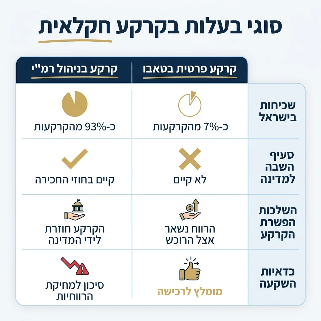 אינפוגרפיקה — סוגי בעלות בקרקע חקלאית: השוואה בין קרקע פרטית בטאבו, קרקע בניהול רמ"י